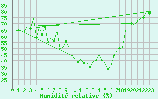 Courbe de l'humidit relative pour Hahn