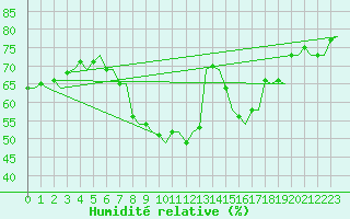 Courbe de l'humidit relative pour Eindhoven (PB)