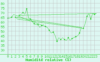 Courbe de l'humidit relative pour Schaffen (Be)