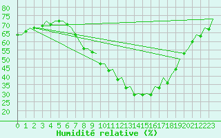 Courbe de l'humidit relative pour Bardenas Reales