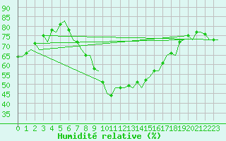 Courbe de l'humidit relative pour Pamplona (Esp)