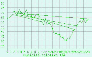 Courbe de l'humidit relative pour Celle