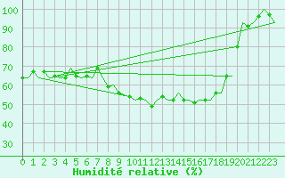 Courbe de l'humidit relative pour Alesund / Vigra