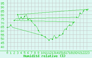 Courbe de l'humidit relative pour Borlange