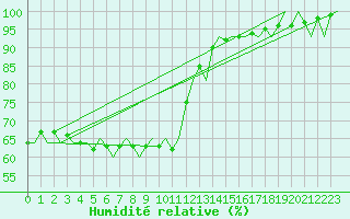Courbe de l'humidit relative pour Oulu