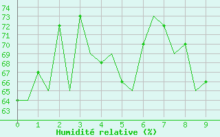 Courbe de l'humidit relative pour Gran Canaria - Canary Islands