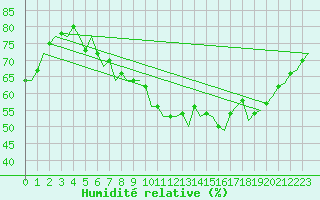 Courbe de l'humidit relative pour Kinloss