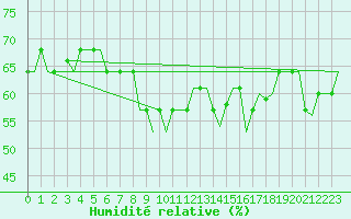 Courbe de l'humidit relative pour Gnes (It)