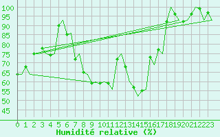 Courbe de l'humidit relative pour Ostersund / Froson