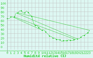 Courbe de l'humidit relative pour Valladolid / Villanubla
