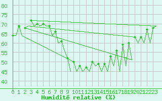 Courbe de l'humidit relative pour Rovaniemi