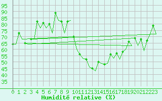 Courbe de l'humidit relative pour Genve (Sw)