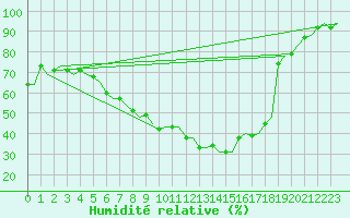 Courbe de l'humidit relative pour Gilze-Rijen