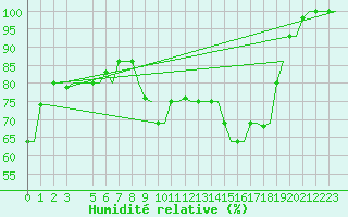 Courbe de l'humidit relative pour Milan (It)