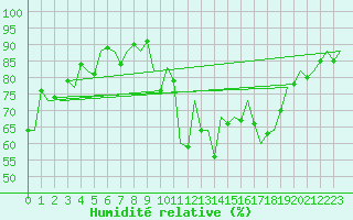 Courbe de l'humidit relative pour San Sebastian (Esp)