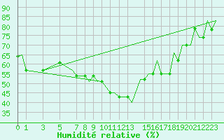 Courbe de l'humidit relative pour Milan (It)
