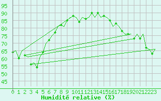 Courbe de l'humidit relative pour Le Goeree