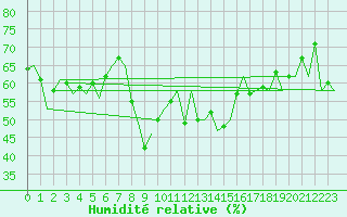 Courbe de l'humidit relative pour Menorca / Mahon