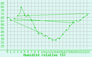 Courbe de l'humidit relative pour Krakow