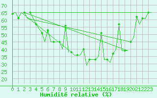 Courbe de l'humidit relative pour Odesa