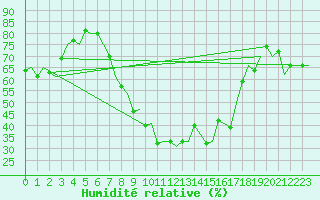 Courbe de l'humidit relative pour Cerklje Airport