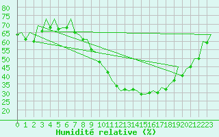 Courbe de l'humidit relative pour Zaragoza / Aeropuerto