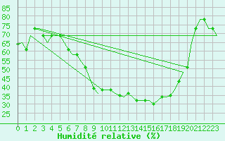 Courbe de l'humidit relative pour Bergamo / Orio Al Serio