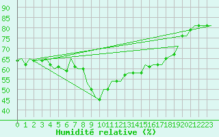 Courbe de l'humidit relative pour Erfurt-Bindersleben