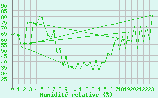 Courbe de l'humidit relative pour Craiova