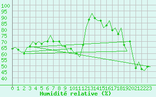 Courbe de l'humidit relative pour Dresden-Klotzsche