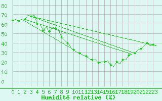 Courbe de l'humidit relative pour Huesca (Esp)