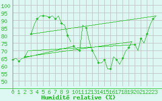 Courbe de l'humidit relative pour La Coruna / Alvedro