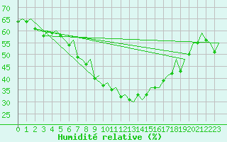Courbe de l'humidit relative pour Sandane / Anda