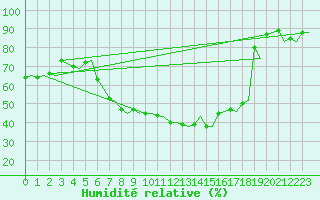 Courbe de l'humidit relative pour Milan (It)