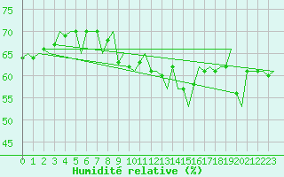 Courbe de l'humidit relative pour Platform L9-ff-1 Sea