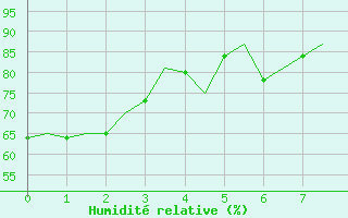 Courbe de l'humidit relative pour Kirkenes Lufthavn