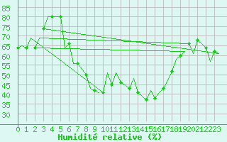 Courbe de l'humidit relative pour Huesca (Esp)