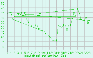 Courbe de l'humidit relative pour Pula Aerodrome