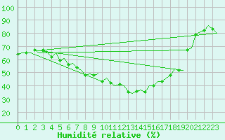 Courbe de l'humidit relative pour Rorvik / Ryum