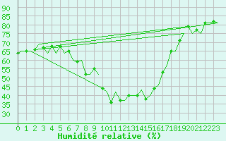 Courbe de l'humidit relative pour Skelleftea Airport