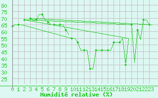 Courbe de l'humidit relative pour Tanger Aerodrome