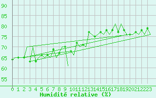 Courbe de l'humidit relative pour Platform J6-a Sea