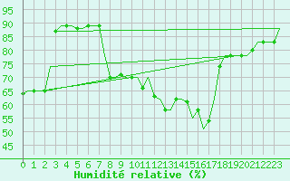 Courbe de l'humidit relative pour Tanger Aerodrome