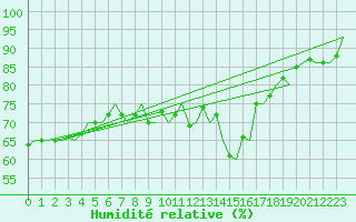 Courbe de l'humidit relative pour Oostende (Be)