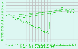 Courbe de l'humidit relative pour Umea Flygplats