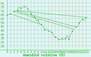 Courbe de l'humidit relative pour Luxembourg (Lux)