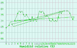 Courbe de l'humidit relative pour Platform Awg-1 Sea
