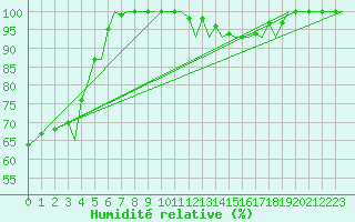 Courbe de l'humidit relative pour Wunstorf