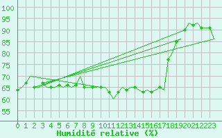 Courbe de l'humidit relative pour Tromso / Langnes