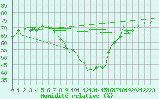 Courbe de l'humidit relative pour Amsterdam Airport Schiphol
